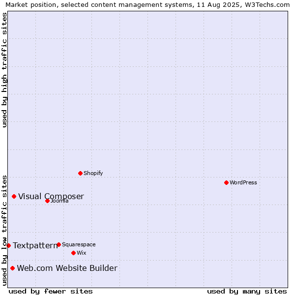 Market position of Visual Composer vs. Web.com Website Builder vs. Textpattern