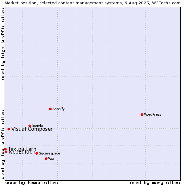 Market position of Visual Composer vs. webEdition vs. Textpattern