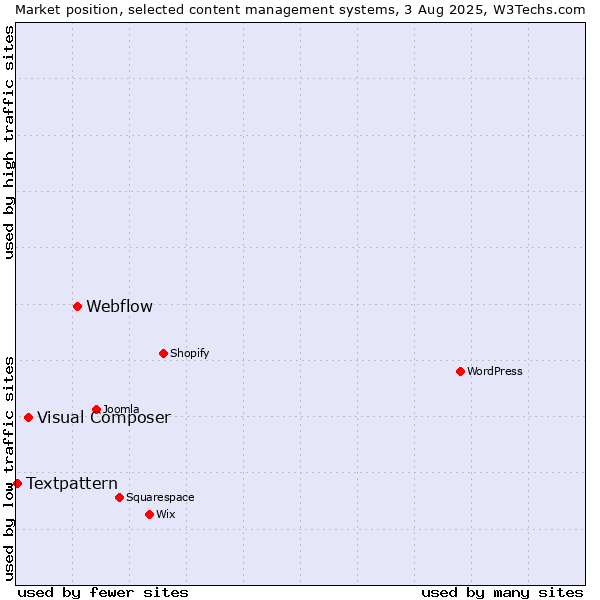 Market position of Webflow vs. Visual Composer vs. Textpattern
