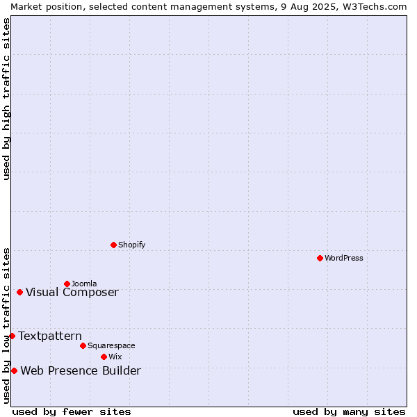 Market position of Visual Composer vs. Web Presence Builder vs. Textpattern