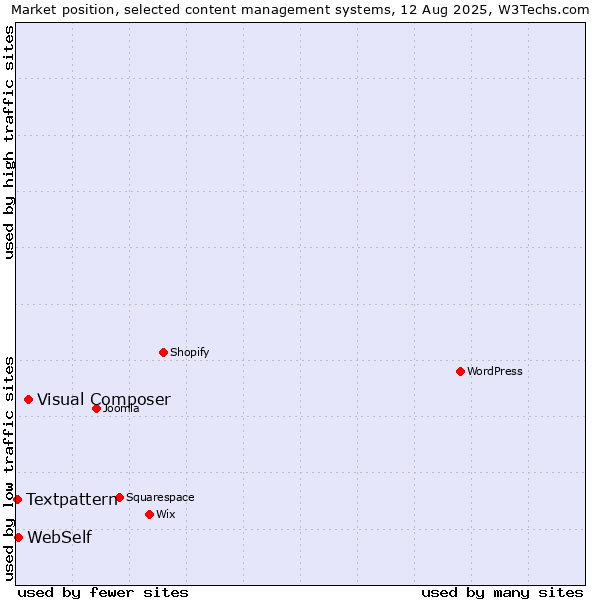 Market position of Visual Composer vs. WebSelf vs. Textpattern