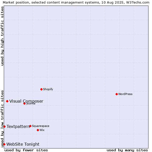 Market position of Visual Composer vs. Textpattern vs. WebSite Tonight
