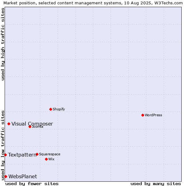 Market position of Visual Composer vs. WebsPlanet vs. Textpattern