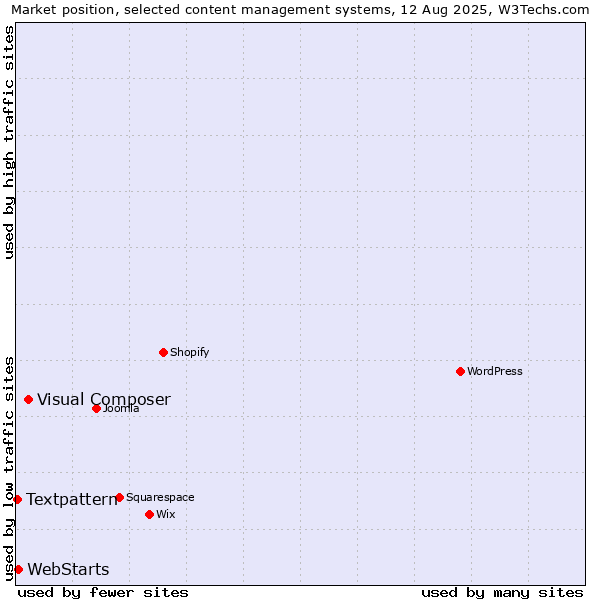 Market position of Visual Composer vs. WebStarts vs. Textpattern