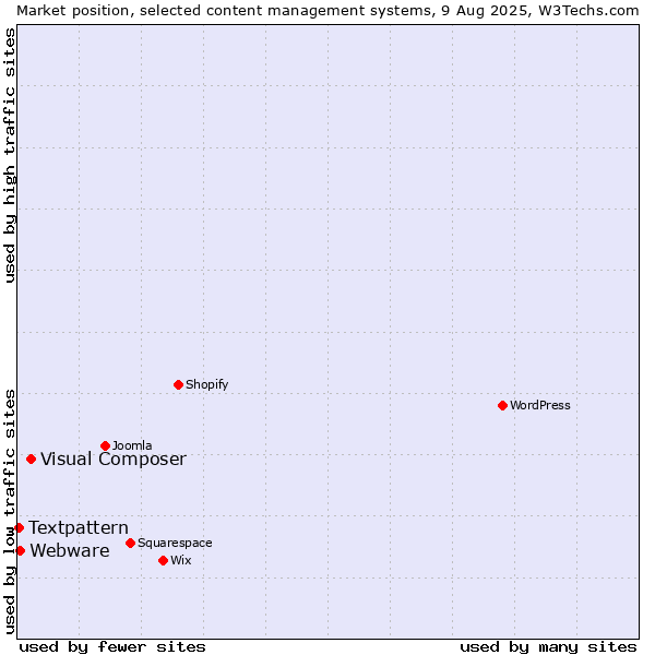 Market position of Visual Composer vs. Webware vs. Textpattern