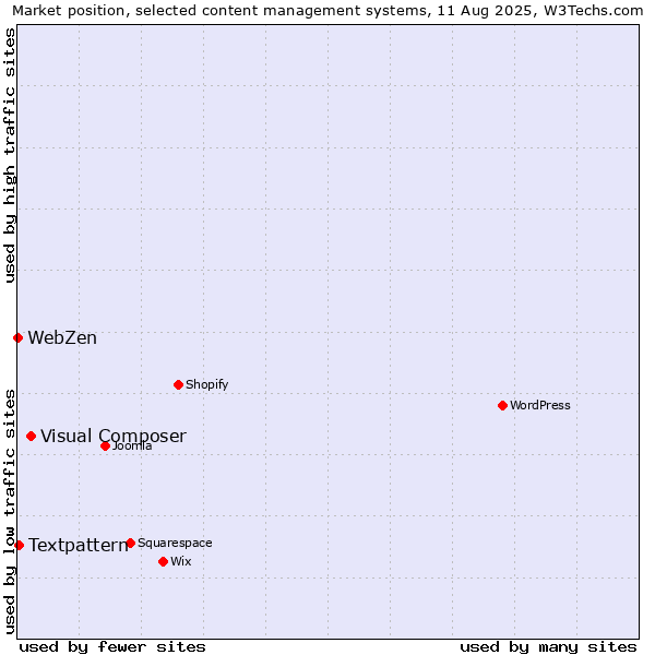 Market position of Visual Composer vs. Textpattern vs. WebZen