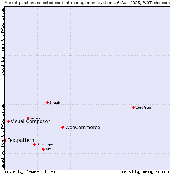 Market position of WooCommerce vs. Visual Composer vs. Textpattern