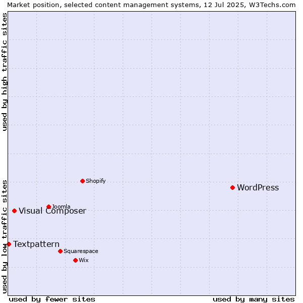 Market position of WordPress vs. Visual Composer vs. Textpattern