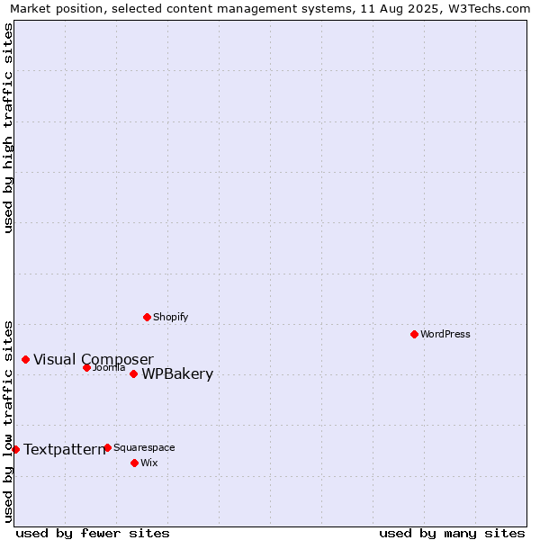 Market position of WPBakery vs. Visual Composer vs. Textpattern