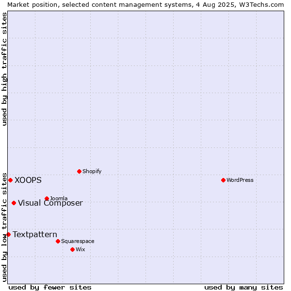 Market position of Visual Composer vs. XOOPS vs. Textpattern