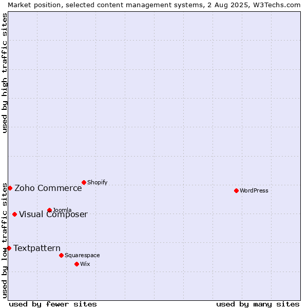 Market position of Visual Composer vs. Zoho Commerce vs. Textpattern