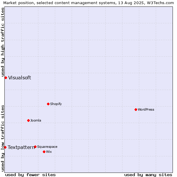 Market position of Visualsoft vs. Textpattern