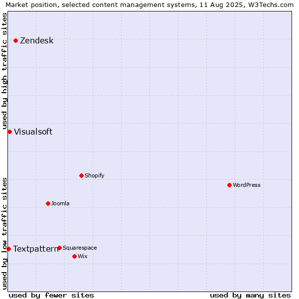 Market position of Zendesk vs. Visualsoft vs. Textpattern
