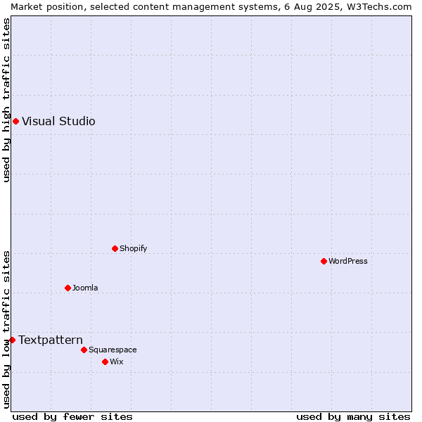 Market position of Visual Studio vs. Textpattern