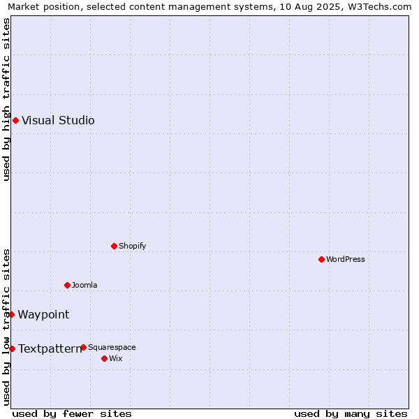 Market position of Visual Studio vs. Textpattern vs. Waypoint