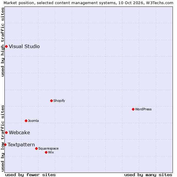 Market position of Visual Studio vs. Webcake vs. Textpattern