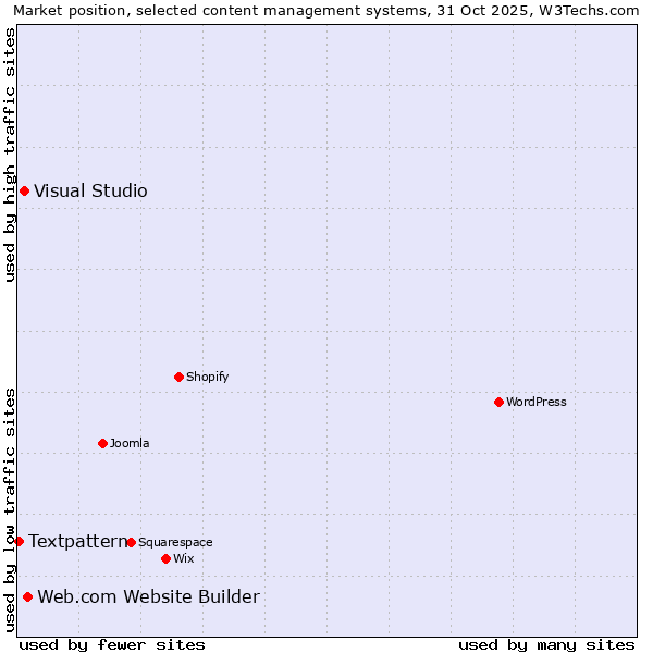 Market position of Web.com Website Builder vs. Visual Studio vs. Textpattern