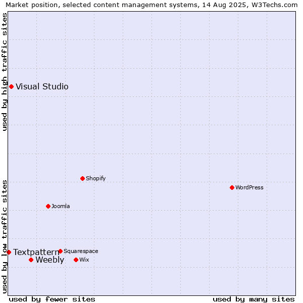 Market position of Weebly vs. Visual Studio vs. Textpattern