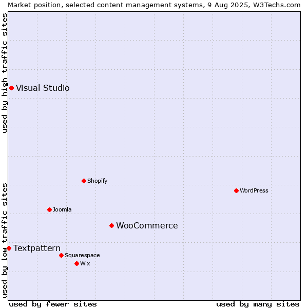 Market position of WooCommerce vs. Visual Studio vs. Textpattern