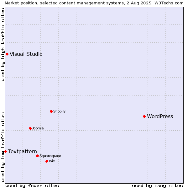 Market position of WordPress vs. Visual Studio vs. Textpattern