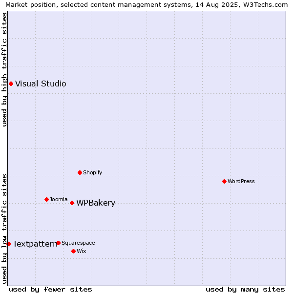 Market position of WPBakery vs. Visual Studio vs. Textpattern