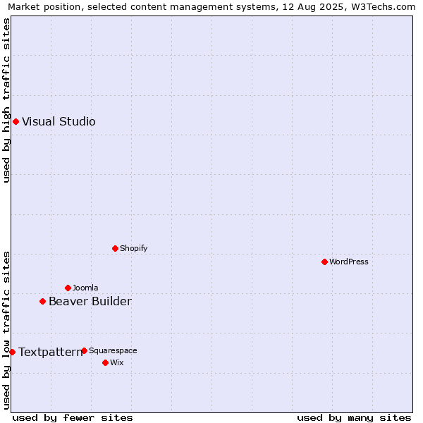 Market position of Beaver Builder vs. Visual Studio vs. Textpattern