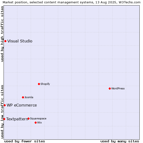 Market position of Visual Studio vs. WP eCommerce vs. Textpattern