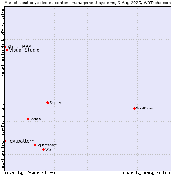 Market position of Visual Studio vs. Textpattern vs. Xiuno BBS