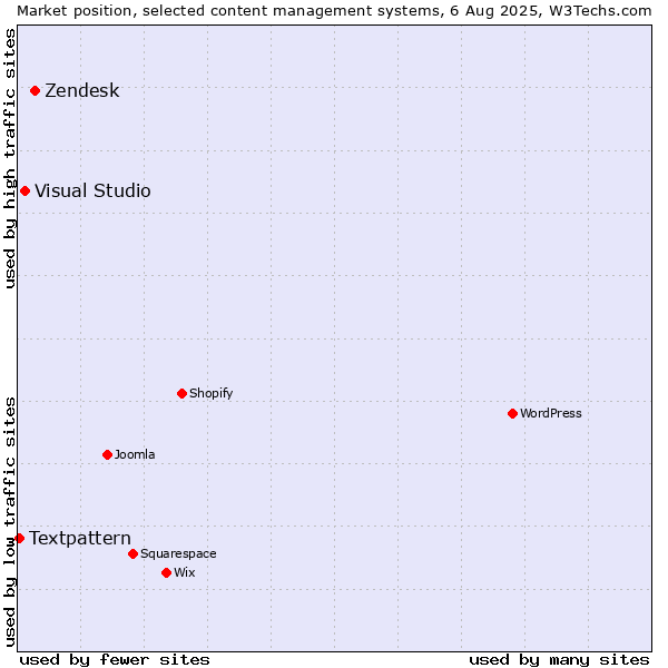 Market position of Zendesk vs. Visual Studio vs. Textpattern