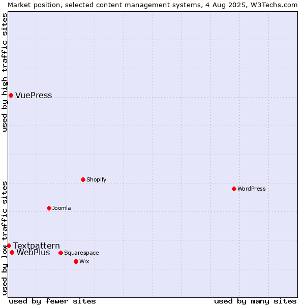 Market position of WebPlus vs. VuePress vs. Textpattern