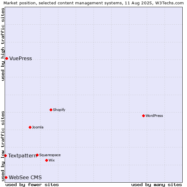 Market position of VuePress vs. WebSee CMS vs. Textpattern