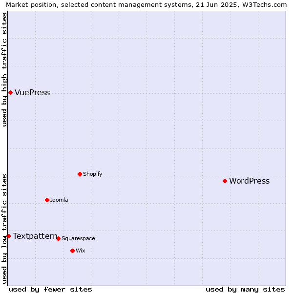 Market position of WordPress vs. VuePress vs. Textpattern