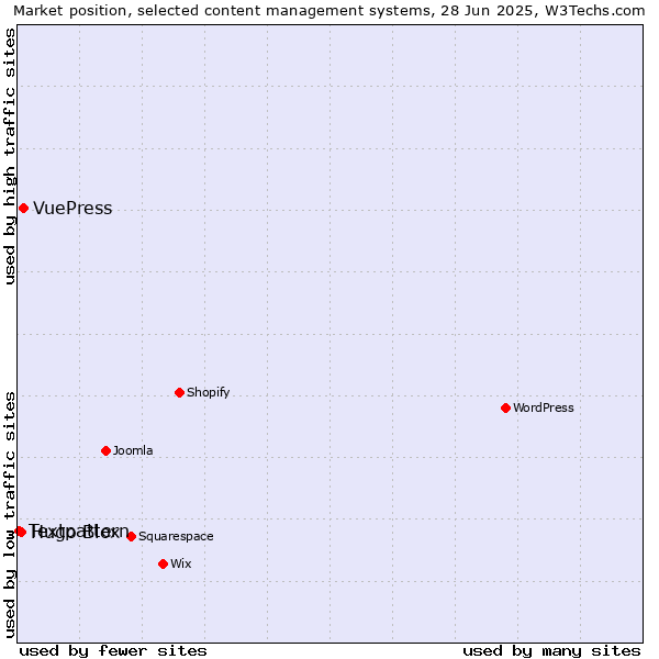Market position of VuePress vs. Hugo Blox vs. Textpattern