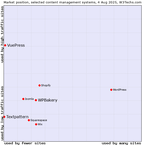 Market position of WPBakery vs. VuePress vs. Textpattern
