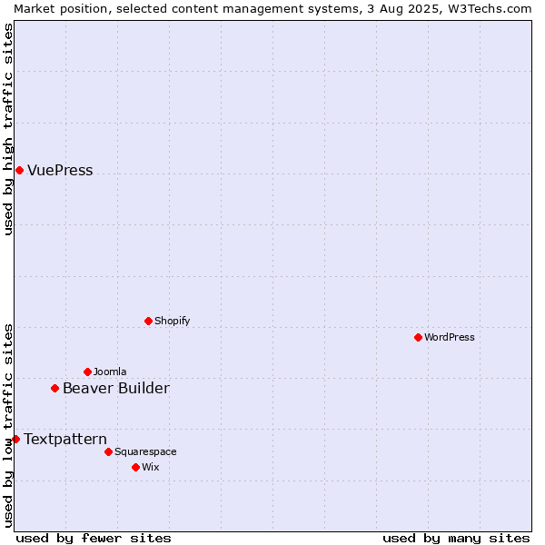 Market position of Beaver Builder vs. VuePress vs. Textpattern