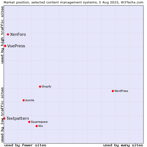 Market position of XenForo vs. VuePress vs. Textpattern