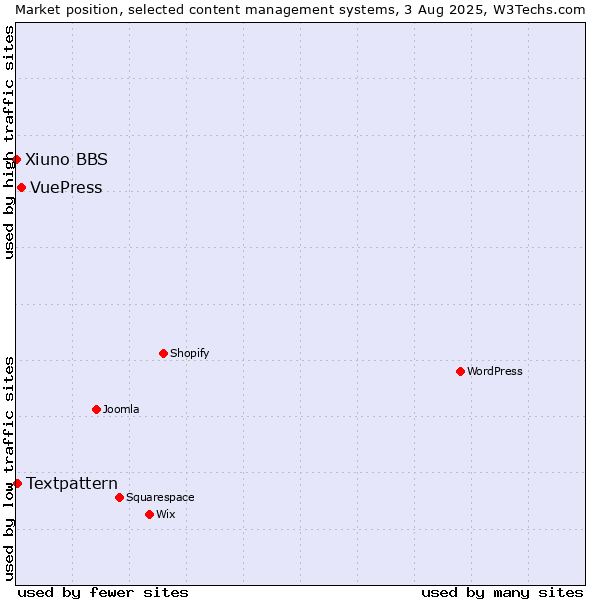 Market position of VuePress vs. Textpattern vs. Xiuno BBS