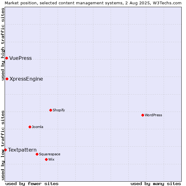 Market position of XpressEngine vs. VuePress vs. Textpattern