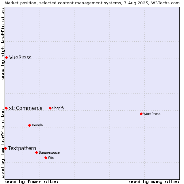 Market position of VuePress vs. xt:Commerce vs. Textpattern