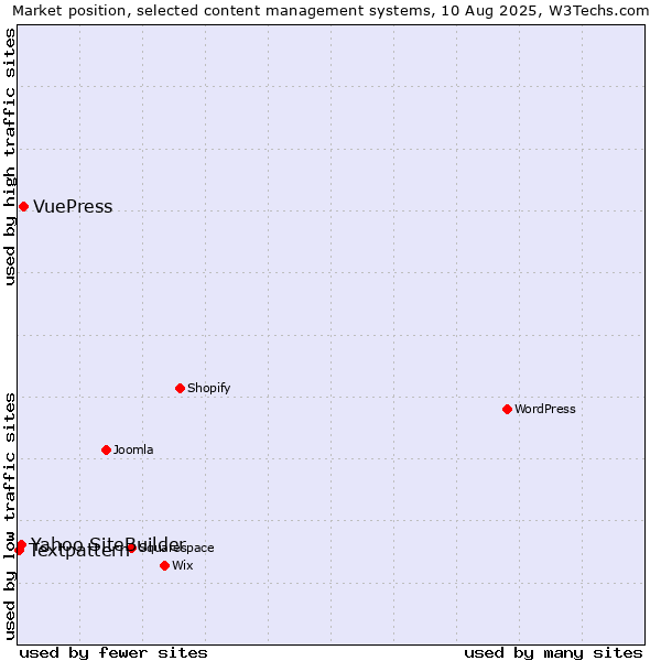 Market position of VuePress vs. Yahoo SiteBuilder vs. Textpattern