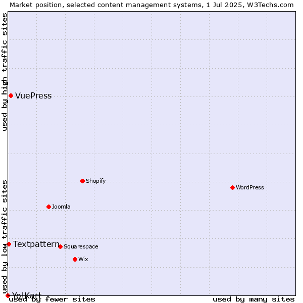 Market position of VuePress vs. Textpattern vs. Yo!Kart