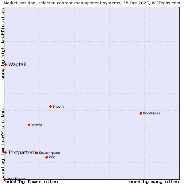 Market position of Wagtail vs. Textpattern vs. Yo!Kart
