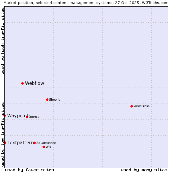 Market position of Webflow vs. Textpattern vs. Waypoint