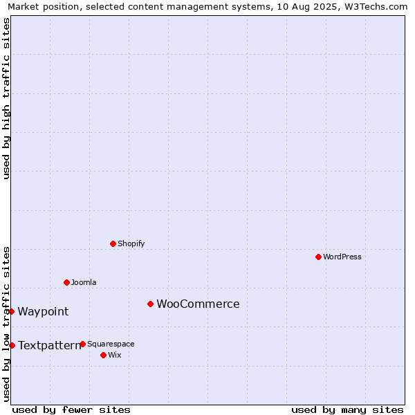 Market position of WooCommerce vs. Textpattern vs. Waypoint