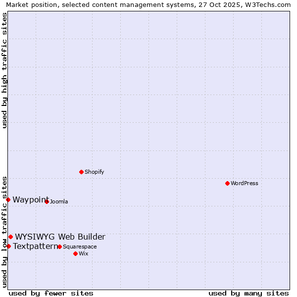 Market position of WYSIWYG Web Builder vs. Textpattern vs. Waypoint