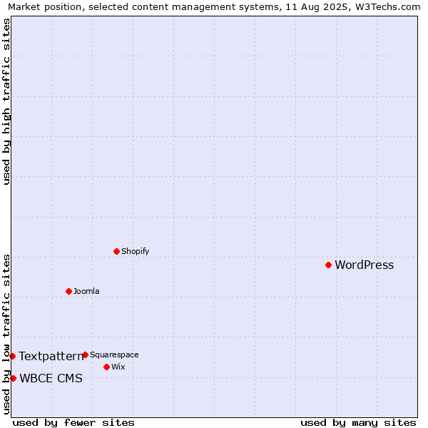 Market position of WordPress vs. WBCE CMS vs. Textpattern