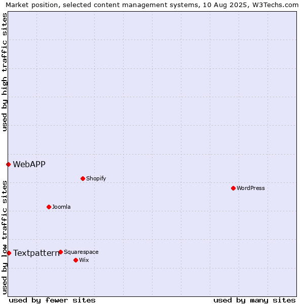 Market position of Textpattern vs. WebAPP