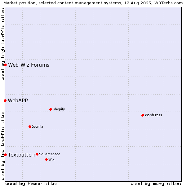 Market position of Textpattern vs. Web Wiz Forums vs. WebAPP