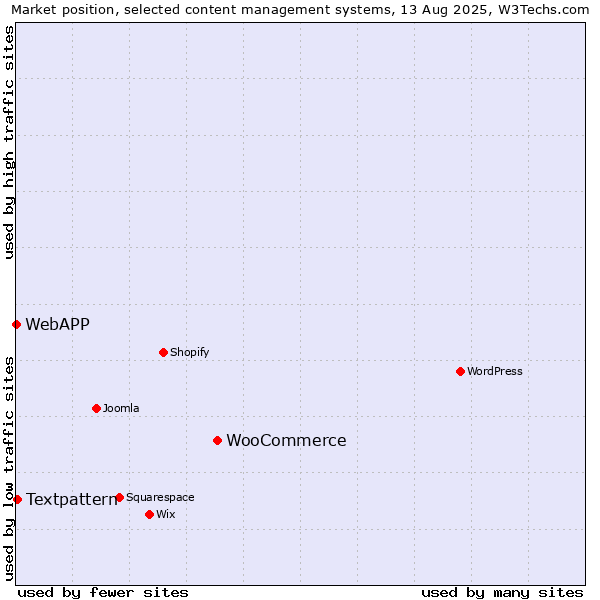 Market position of WooCommerce vs. Textpattern vs. WebAPP
