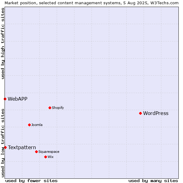 Market position of WordPress vs. Textpattern vs. WebAPP